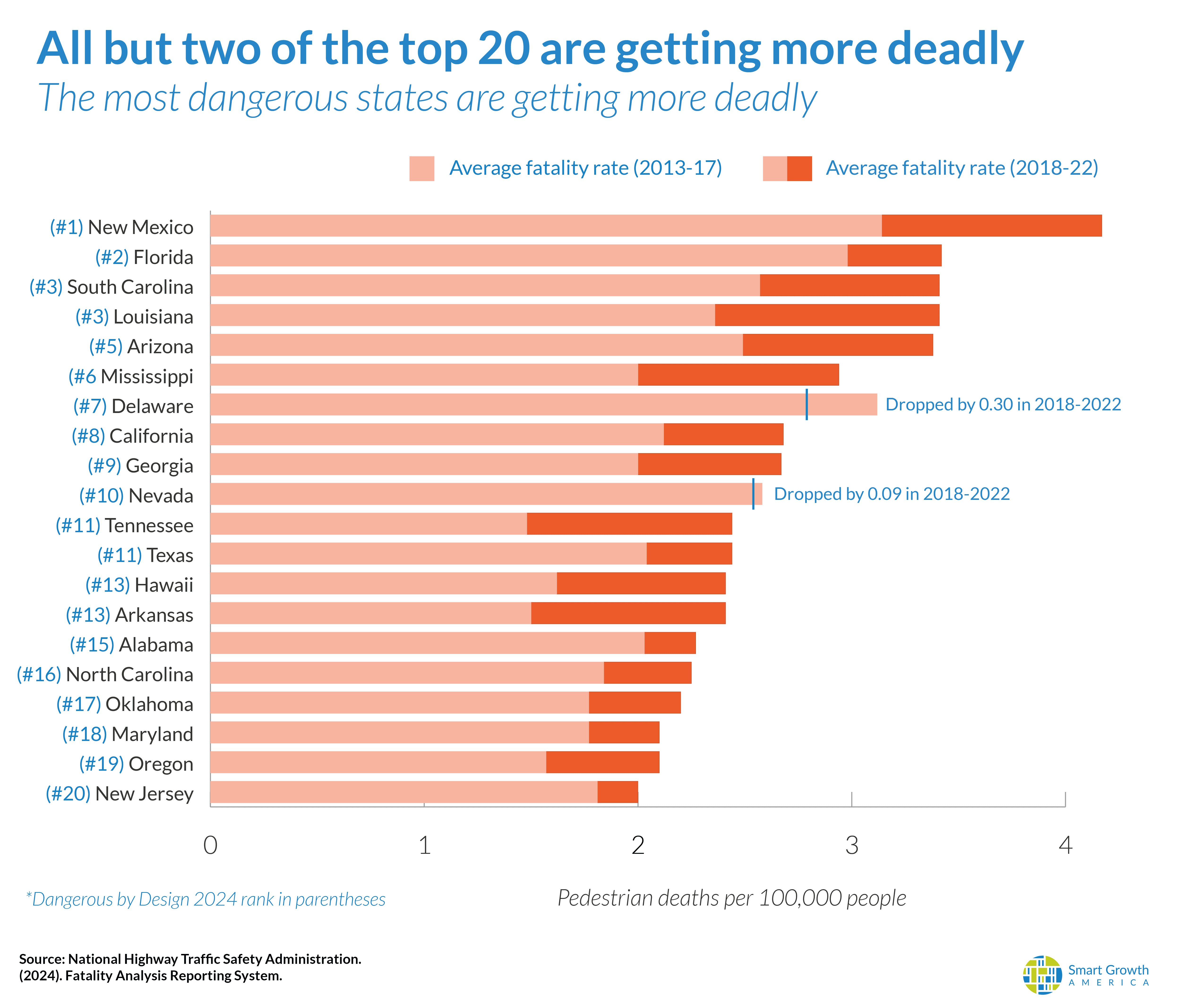DBD-2024-state-graphics_top-20-states-rate-change